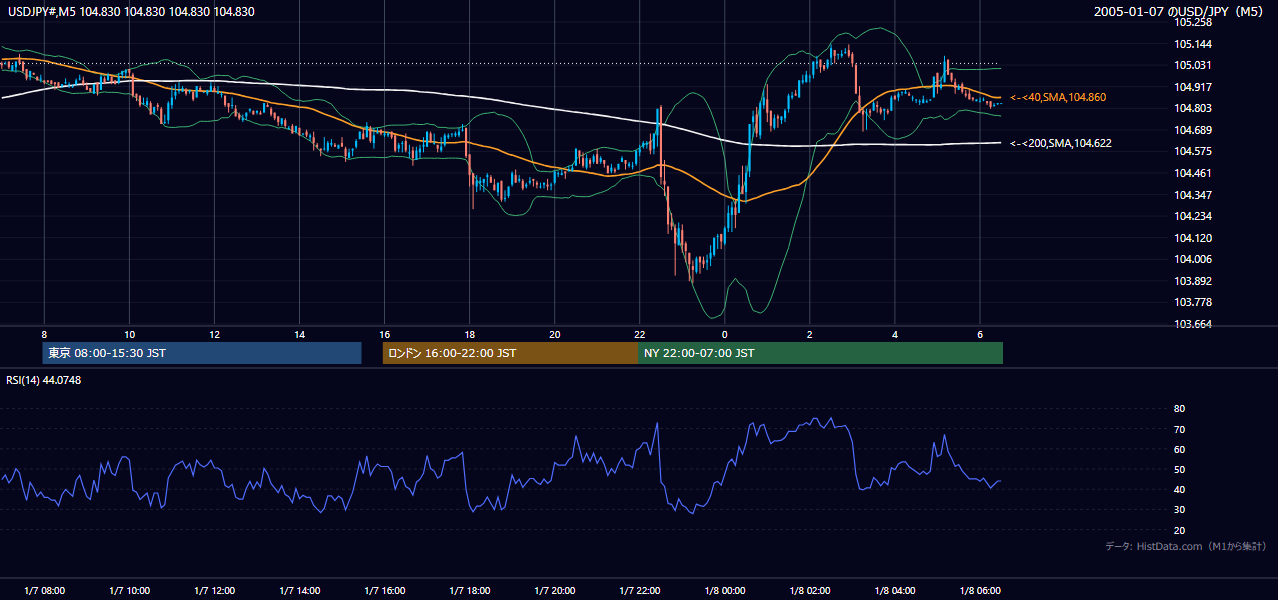 2005-01-07（金） USD/JPY 5分足チャート