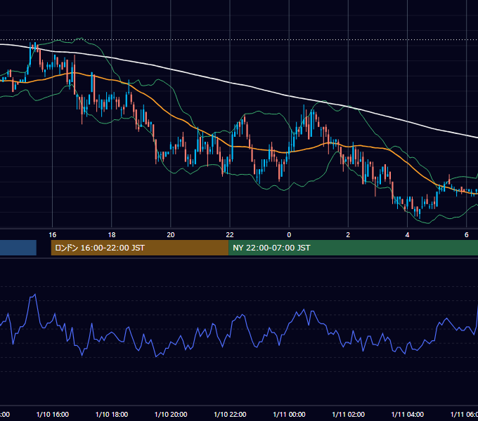 2005年1月10日（月） USD/JPY 5分足チャート