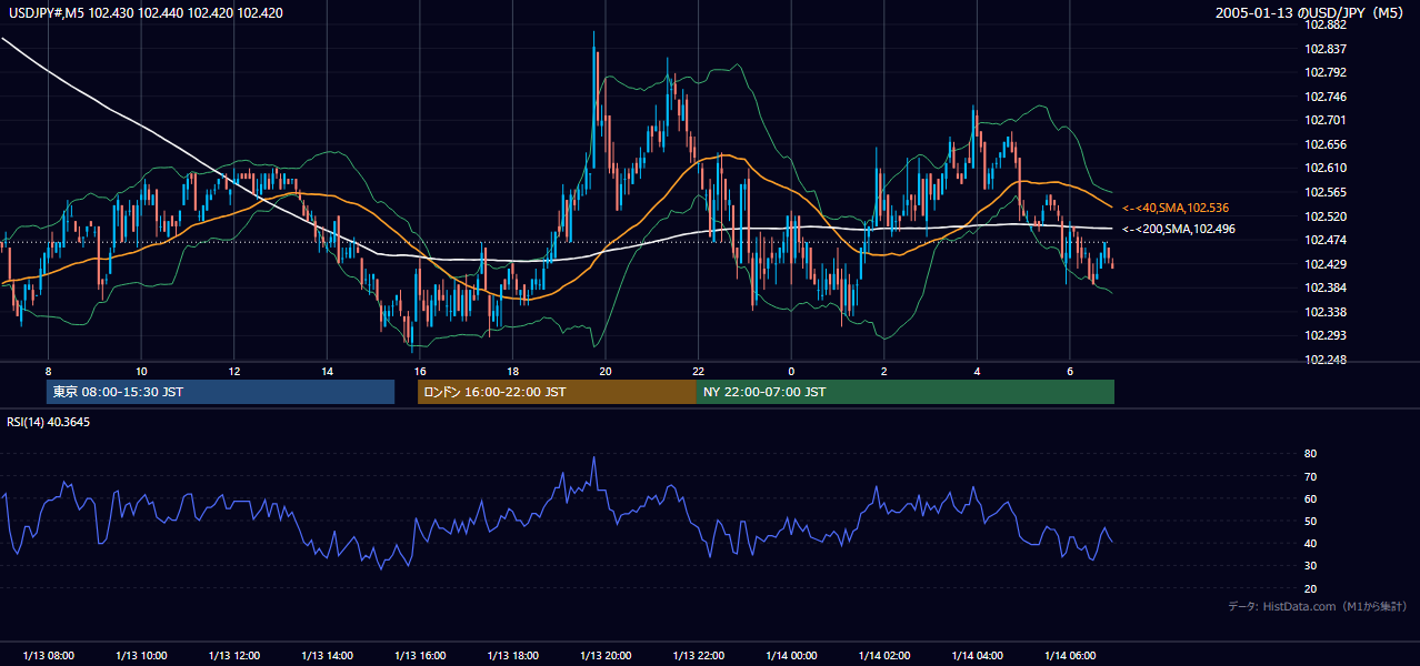 2005年1月13日(木) USD/JPY 5分足チャート