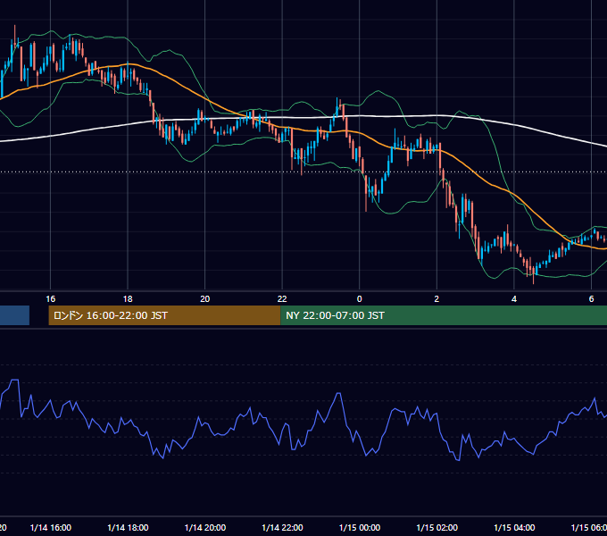 2005年1月14日（金） USD/JPY 5分足チャート