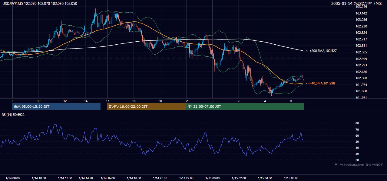 2005年1月14日（金） USD/JPY 5分足チャート
