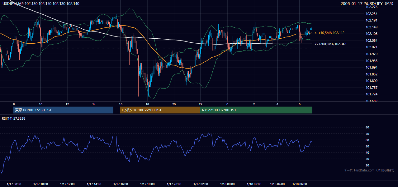 2005年1月17日（月） USD/JPY 5分足チャート