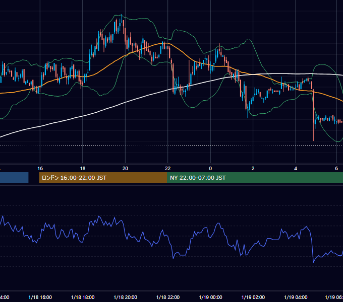 2005年1月18日（火） USD/JPY 5分足チャート