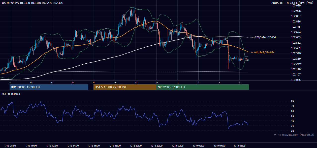 2005年1月18日(火) USD/JPY 5分足チャート