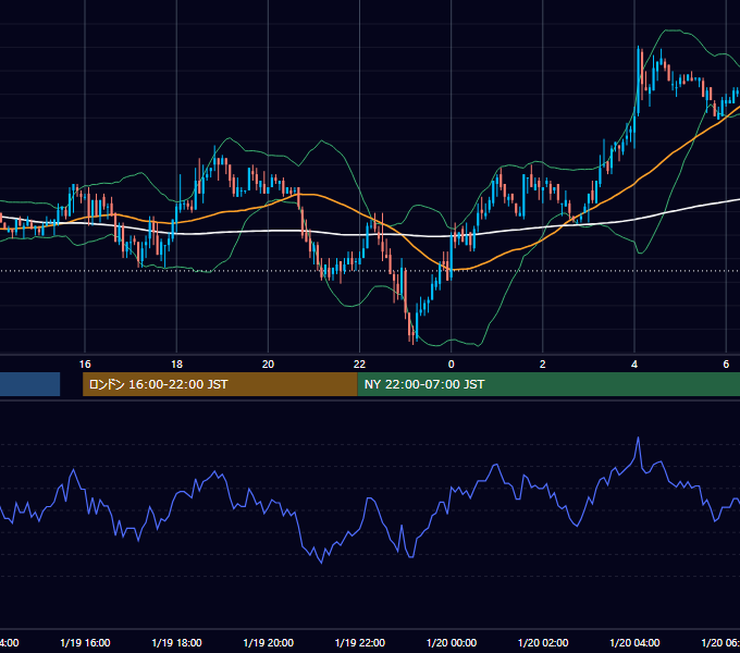 2005年1月19日（水） USD/JPY 5分足チャート