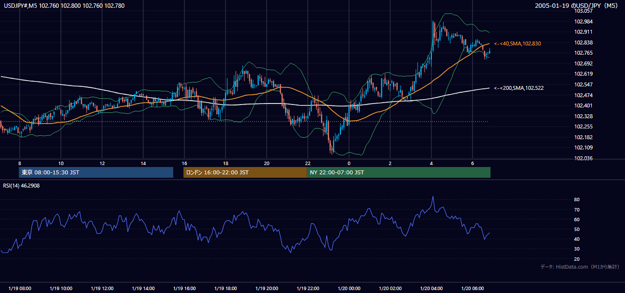 2005年1月19日(水) USD/JPY 5分足チャート