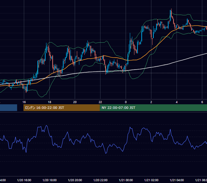 2005年1月20日（木） USD/JPY 5分足チャート