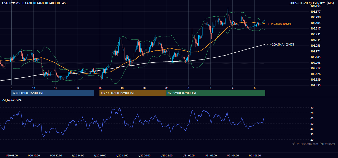 2005年1月20日（木） USD/JPY 5分足チャート