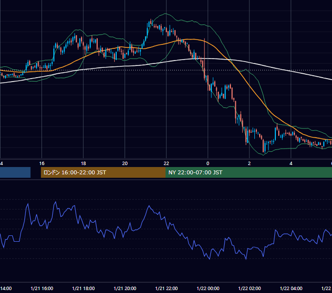2005年1月21日（金） USD/JPY 5分足チャート