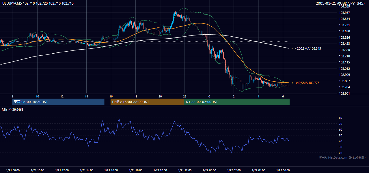 2005年1月21日(金) USD/JPY 5分足チャート