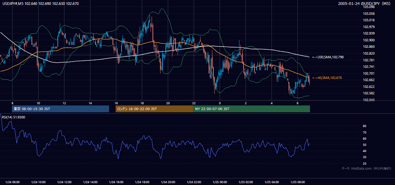 2005-01-24（月） USD/JPY 5分足チャート