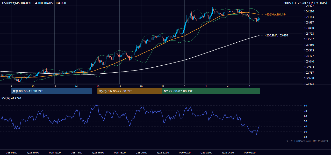 2005年1月25日(火) USD/JPY 5分足チャート