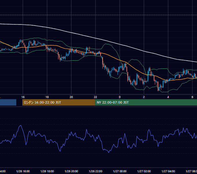 2005年1月26日（水） USD/JPY 5分足チャート