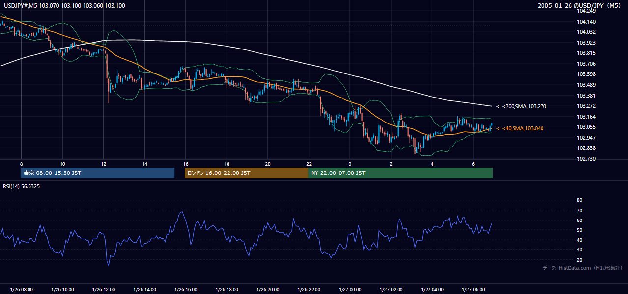 2005-01-26（水） USD/JPY 5分足チャート