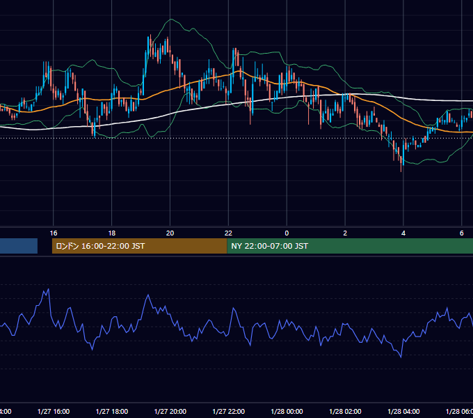 2005年1月27日（木） USD/JPY 5分足チャート