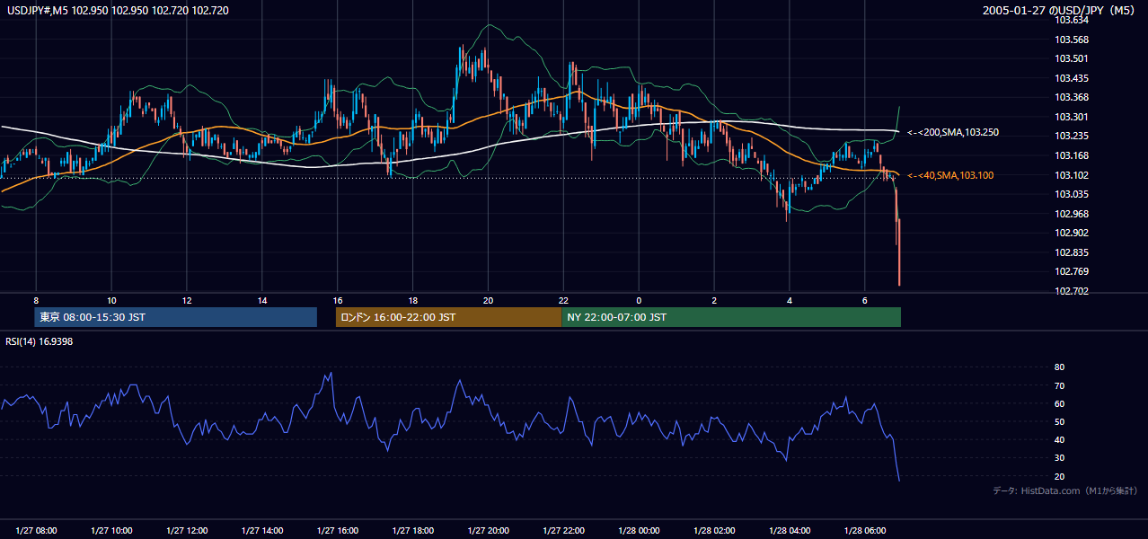 2005-01-27（木） USD/JPY 5分足チャート