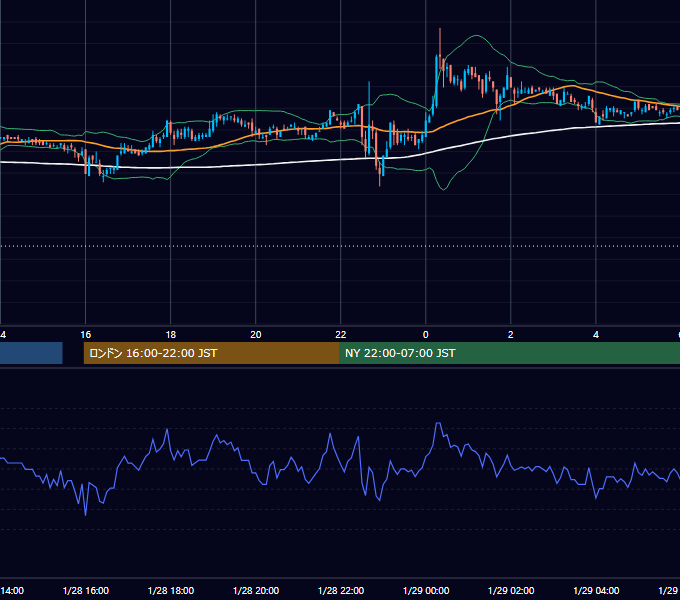 2005年1月28日（金） USD/JPY 5分足チャート