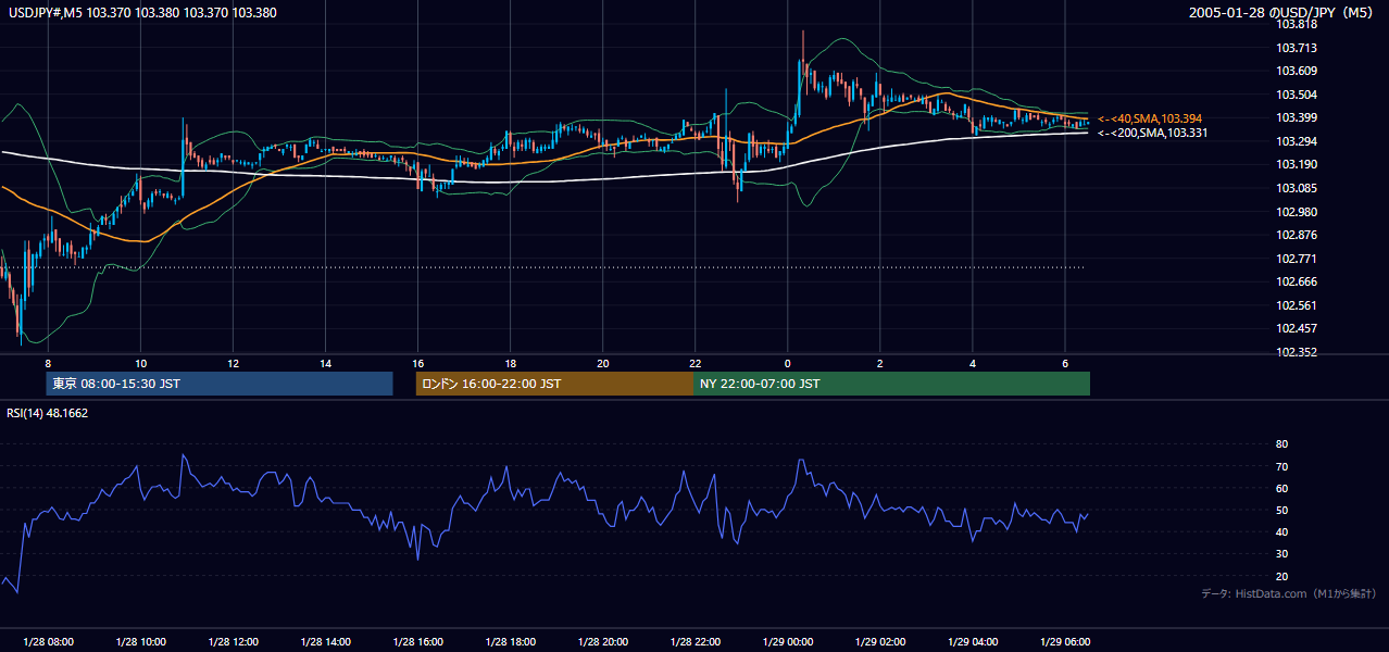 2005-01-28（金） USD/JPY 5分足チャート
