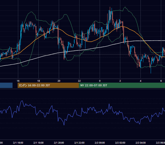 2005年2月1日（火） USD/JPY 5分足チャート