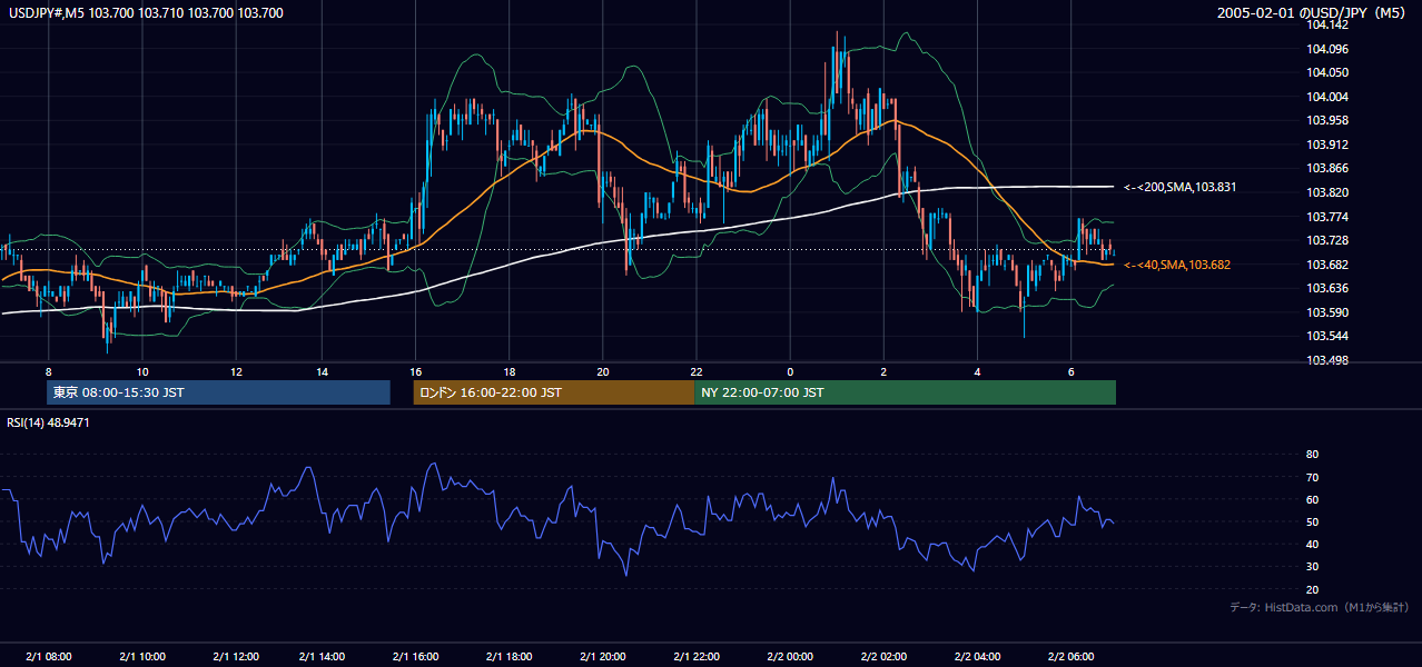 2005年2月1日(火) USD/JPY 5分足チャート