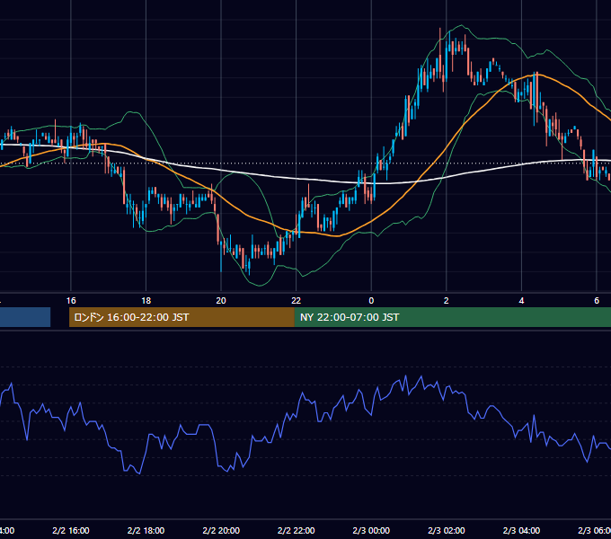 2005年2月2日（水） USD/JPY 5分足チャート