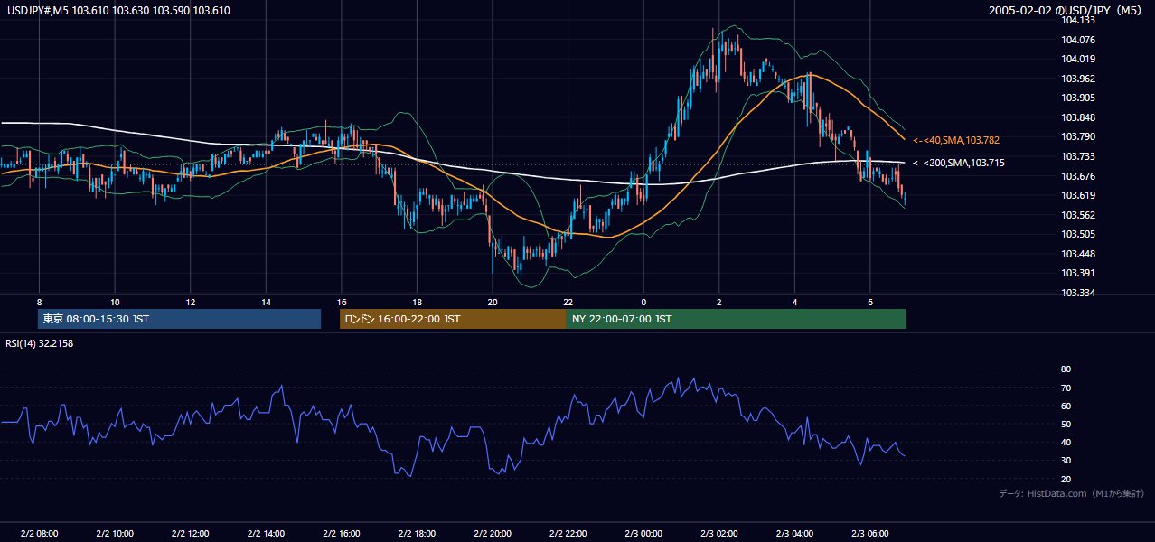 2005年2月2日(水) USD/JPY 5分足チャート