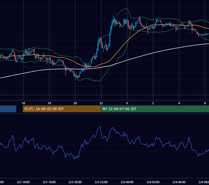 2005年2月3日（木） USD/JPY 5分足チャート