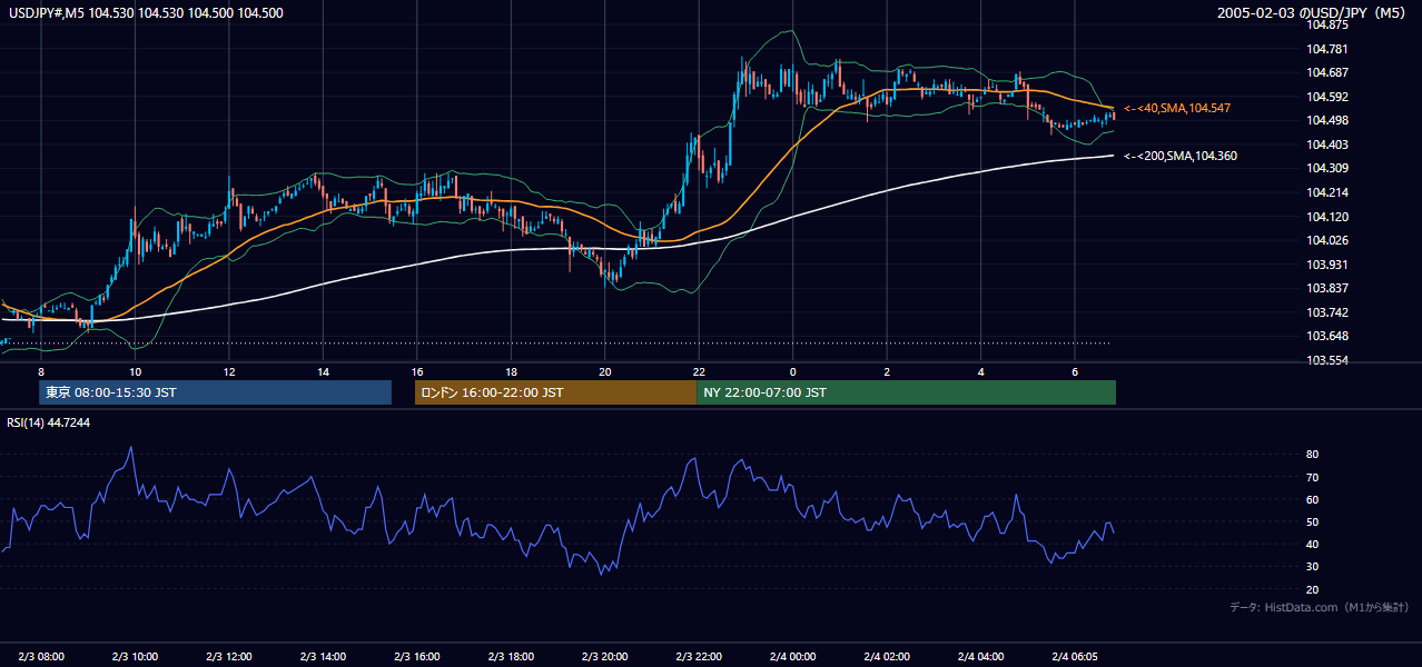 2005年2月3日(木) USD/JPY 5分足チャート