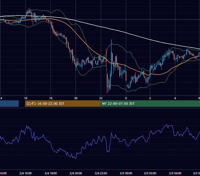 2005年2月4日（金） USD/JPY 5分足チャート