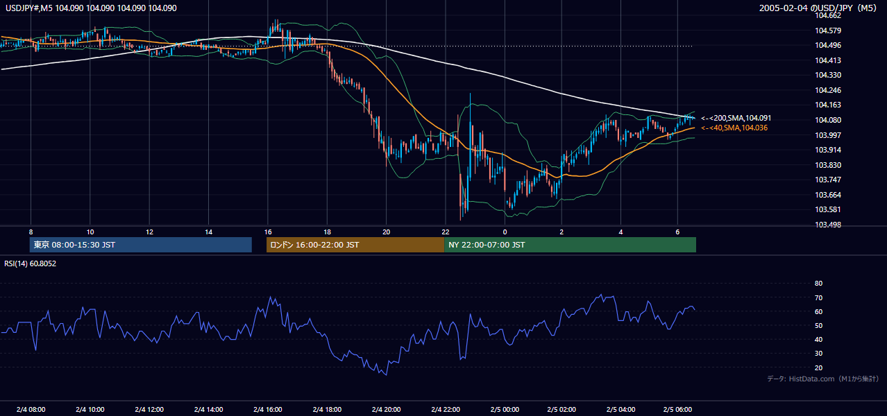 2005年2月4日(金) USD/JPY 5分足チャート