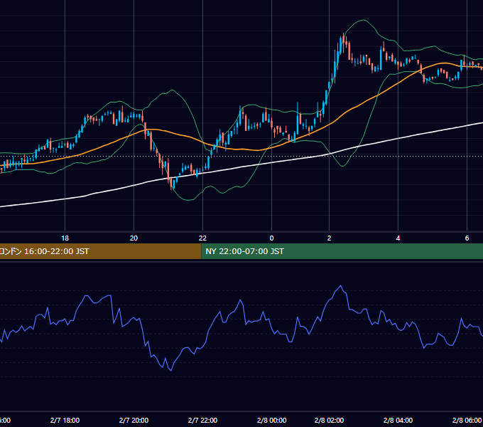 2005年2月7日（月） USD/JPY 5分足チャート