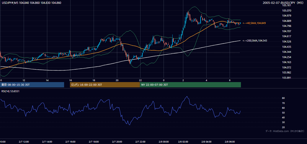 2005-02-07（月） USD/JPY 5分足チャート