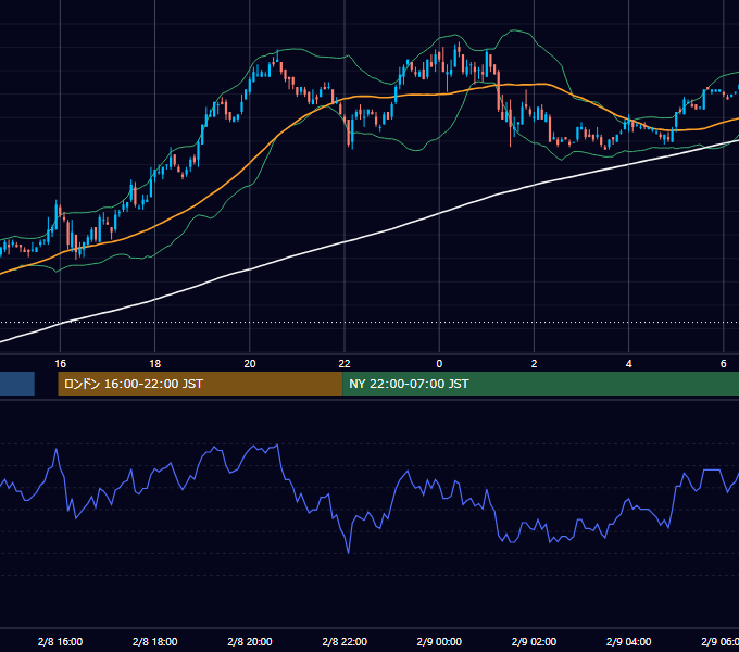 2005年2月8日（火） USD/JPY 5分足チャート