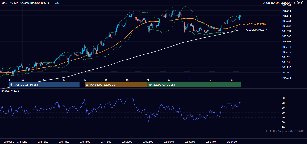 2005-02-08（火） USD/JPY 5分足チャート