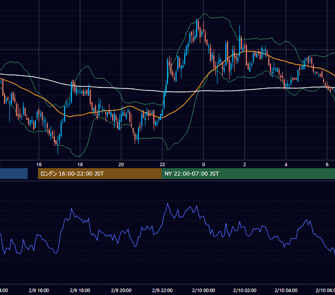 2005年2月9日（水） USD/JPY 5分足チャート