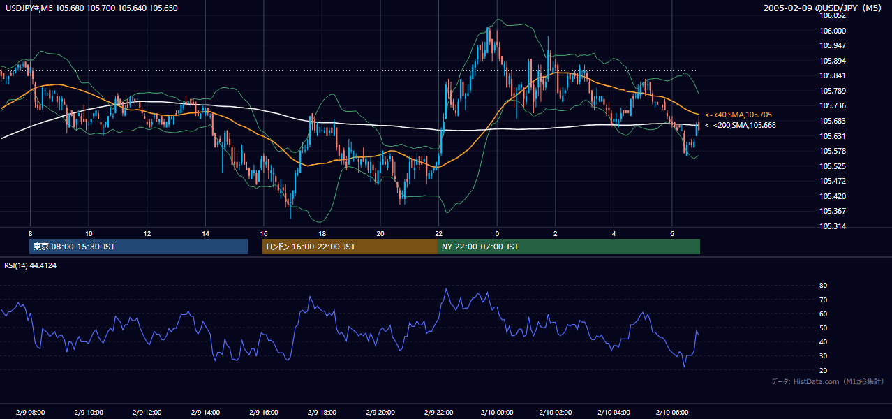 2005-02-09（水） USD/JPY 5分足チャート