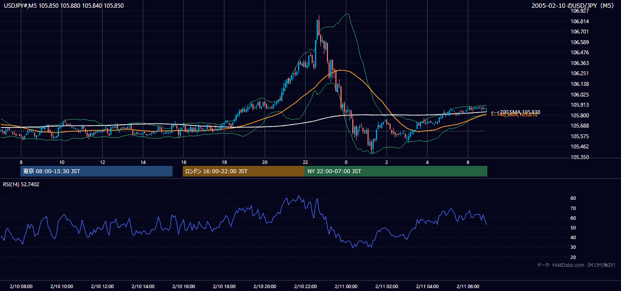 2005年2月10日（木） USD/JPY 5分足チャート