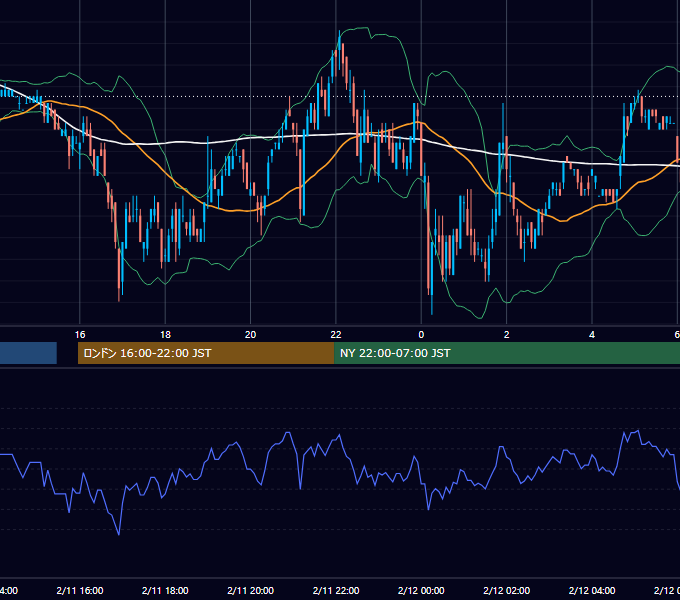 2005年2月11日（金） USD/JPY 5分足チャート