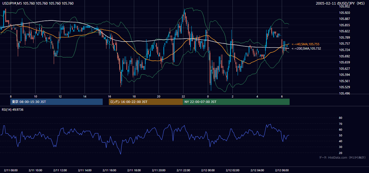 2005-02-11（金） USD/JPY 5分足チャート