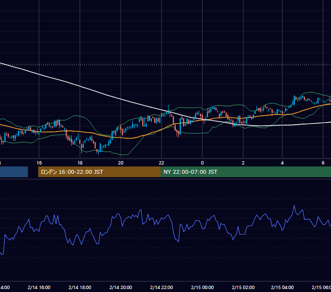 2005年2月14日（月） USD/JPY 5分足チャート