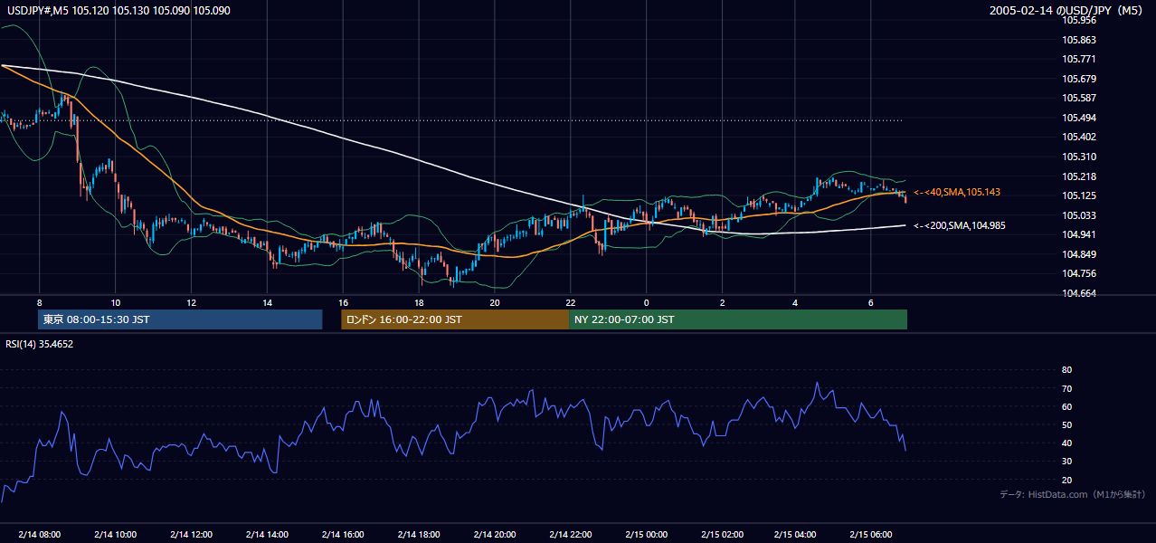 2005-02-14（月） USD/JPY 5分足チャート