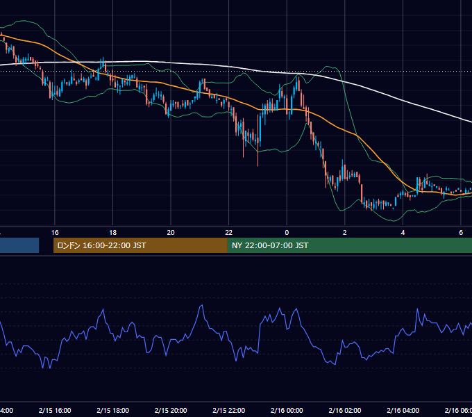 2005年2月15日（火） USD/JPY 5分足チャート
