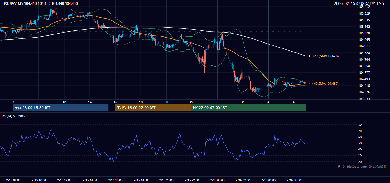 2005-02-15（火） USD/JPY 5分足チャート