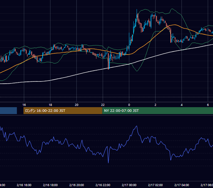 2005年2月16日（水） USD/JPY 5分足チャート