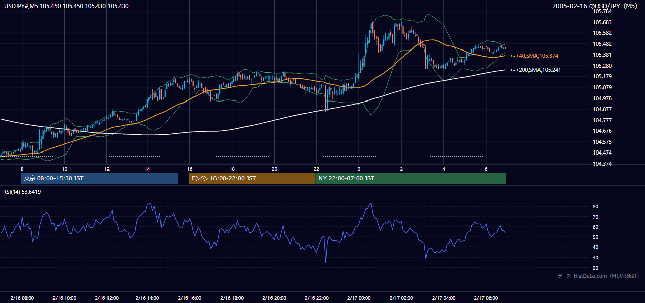 2005-02-16（水） USD/JPY 5分足チャート