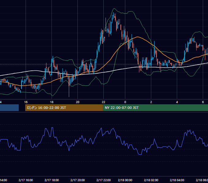 2005年2月17日（木） USD/JPY 5分足チャート