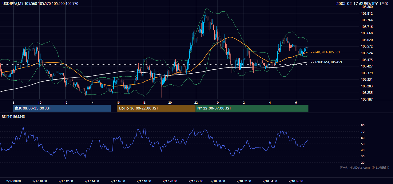 2005-02-17（木） USD/JPY 5分足チャート