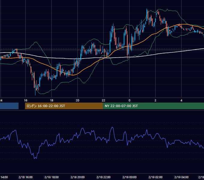 2005年2月18日（金） USD/JPY 5分足チャート
