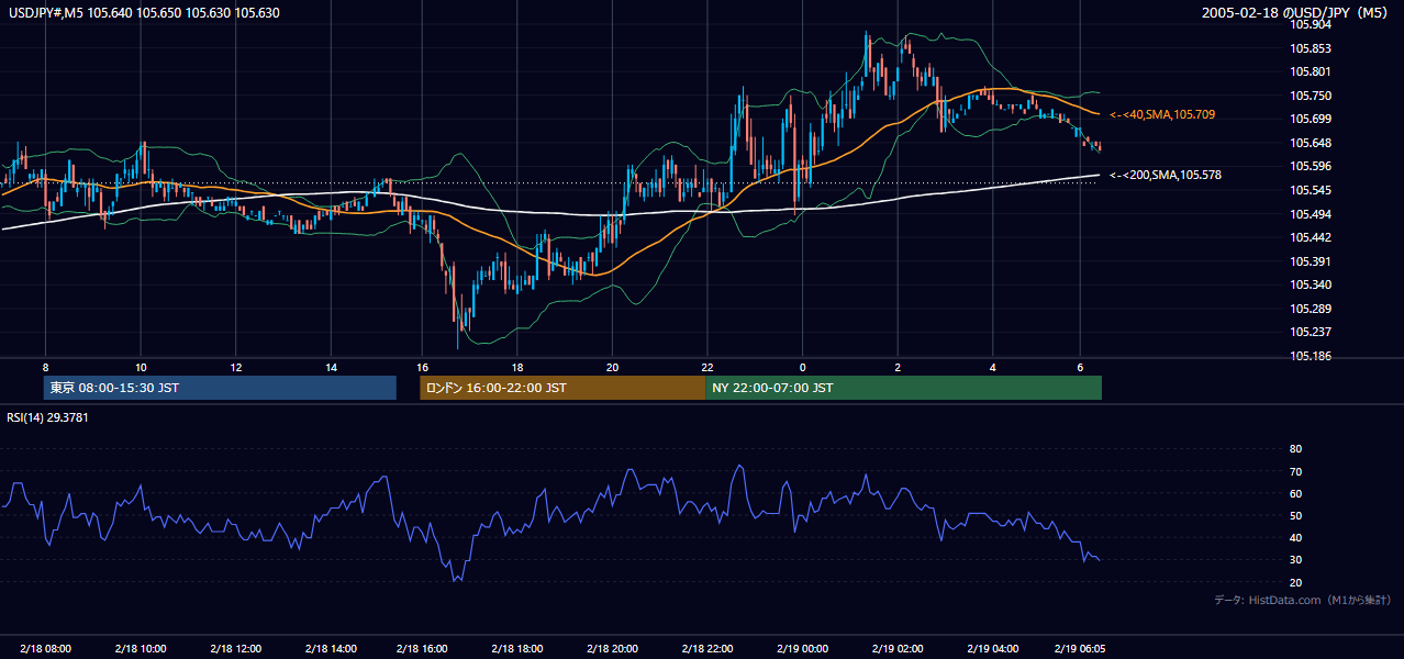 2005-02-18（金） USD/JPY 5分足チャート