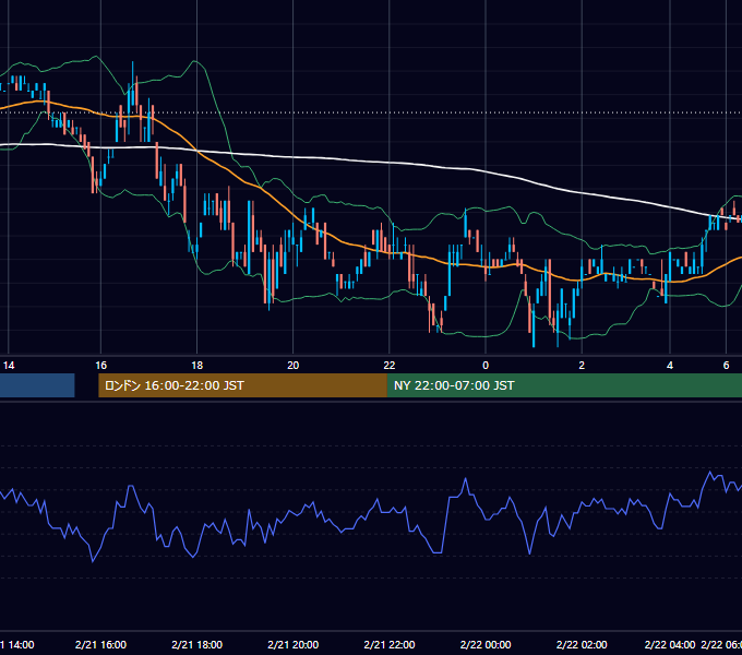2005年2月21日（月） USD/JPY 5分足チャート